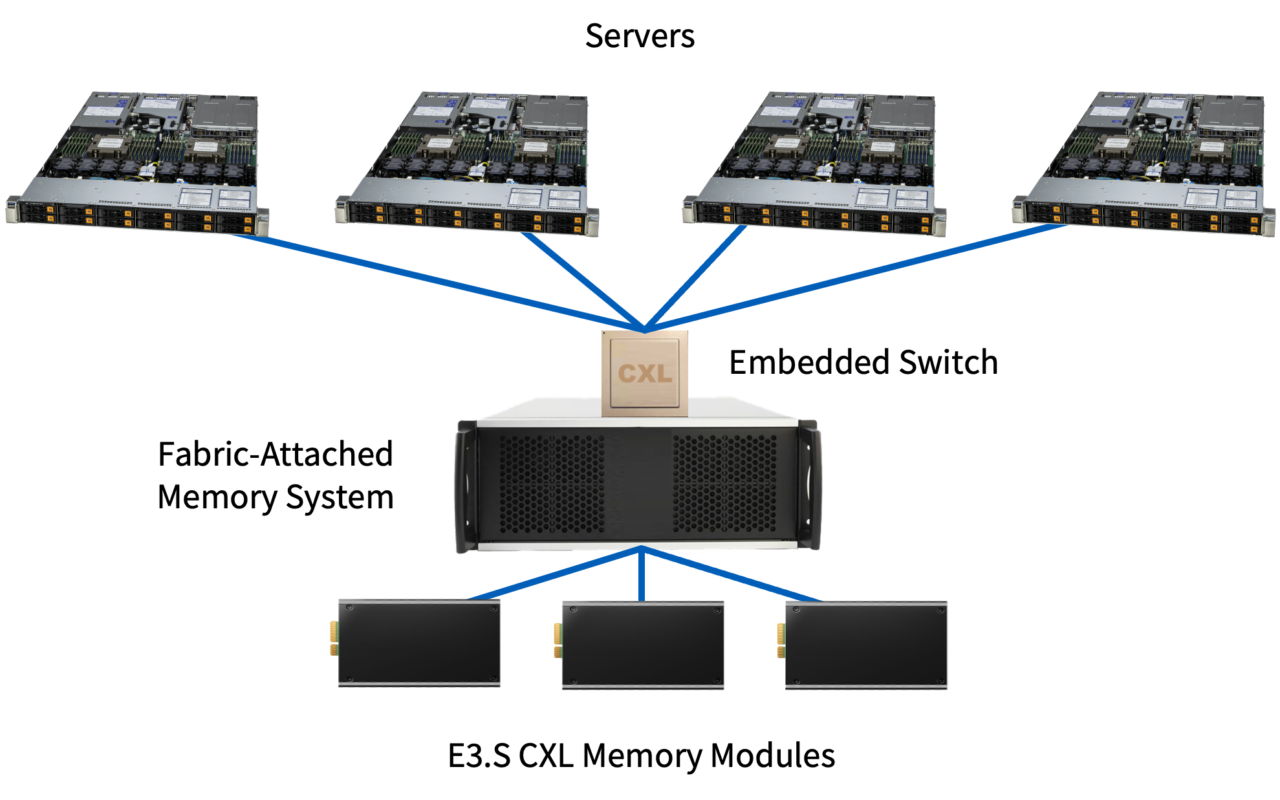 Memory Machine CXL Fabric-Attached Memory - MemVerge