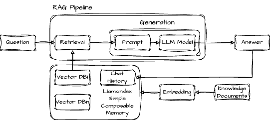 Figure 3: The updated RAG Pipeline showing LLamaIndex Simple Composable Memory