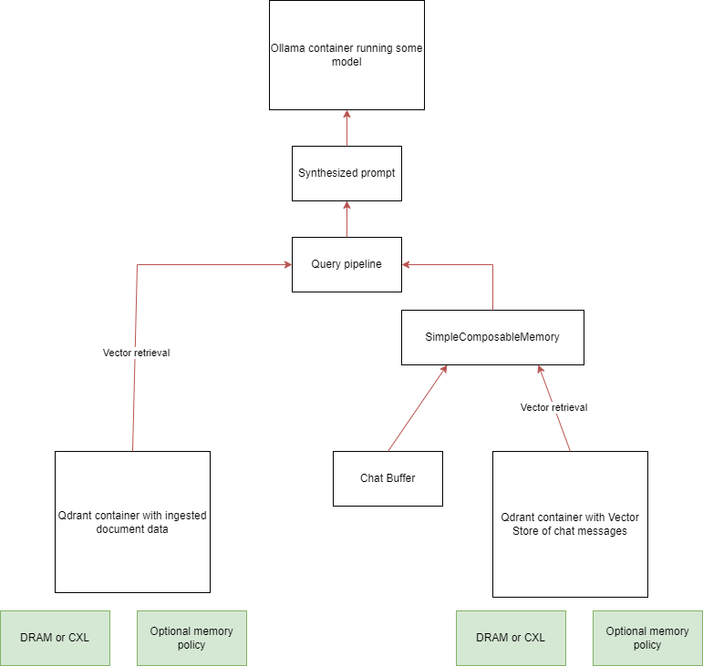 Figure 4: A detailed diagram showing the use of DRAM and CXL in the updated RAG pipeline