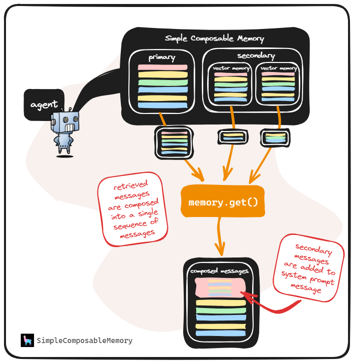 Figure 2: LlamaIndex Simple Composable Memory