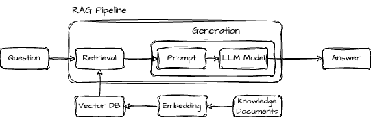 Figure 1: A naive RAG pipeline