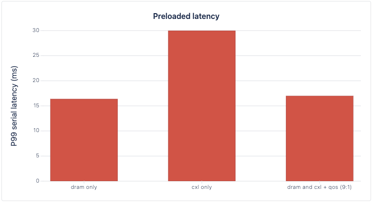 preloaded-latency