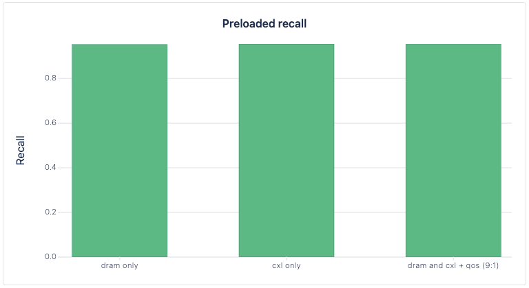 preloaded-recall